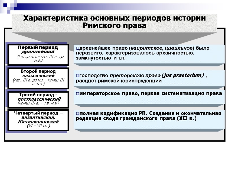 Характеристика основных периодов истории Римского права древнейшее право (квиритское, цивильное) было неразвито, характеризовалось архаичностью,